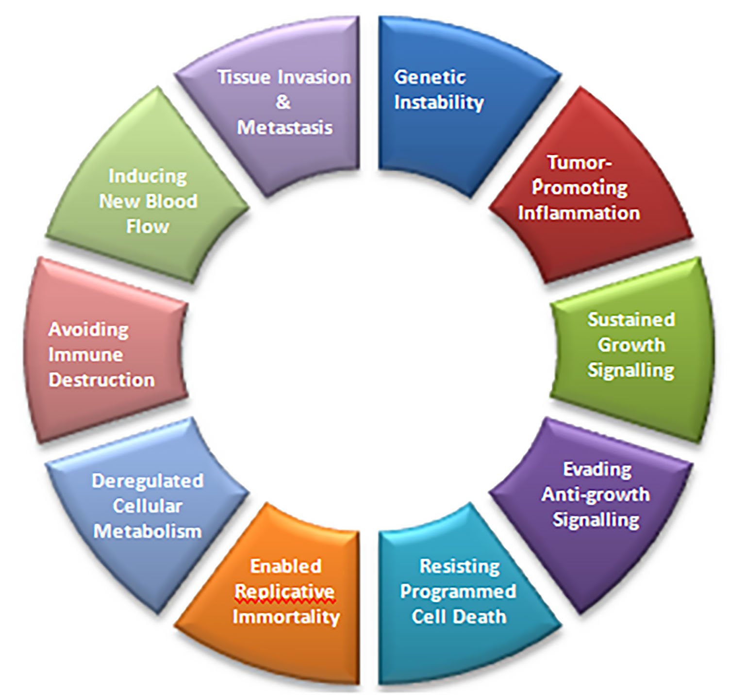 The Hallmarks of Cancer - Prevent Cancer Now